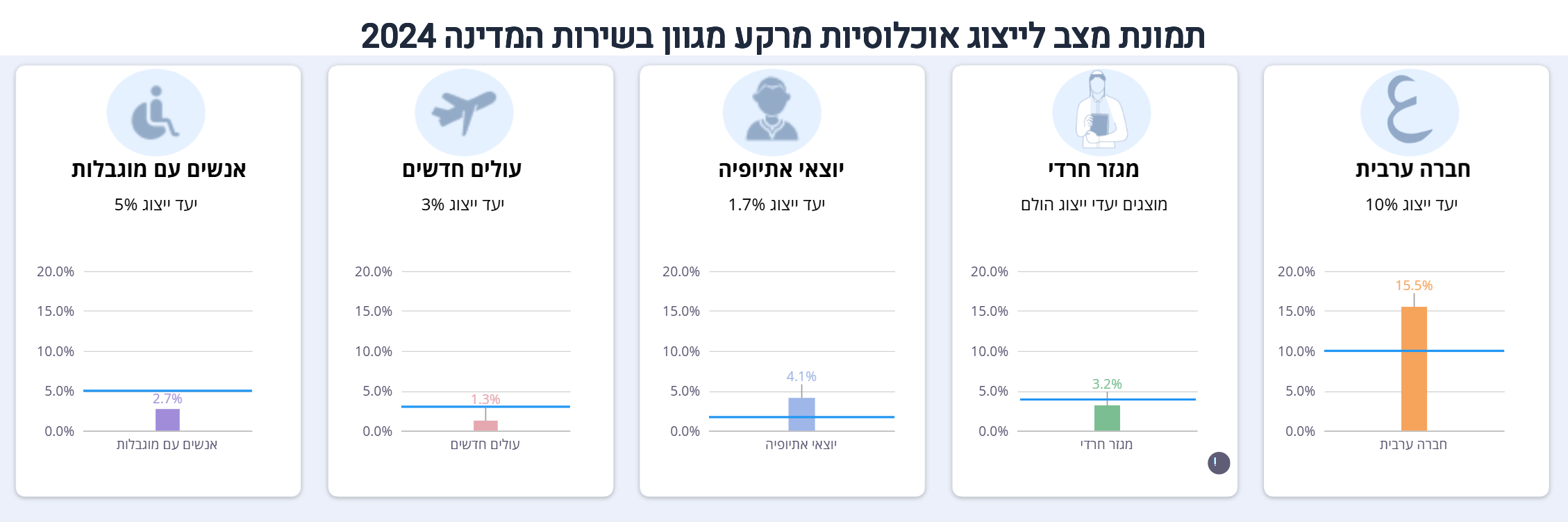 תמונת מצב לייצוג אוכלוסיות מרקע מגוון בשירות המדינה 2024