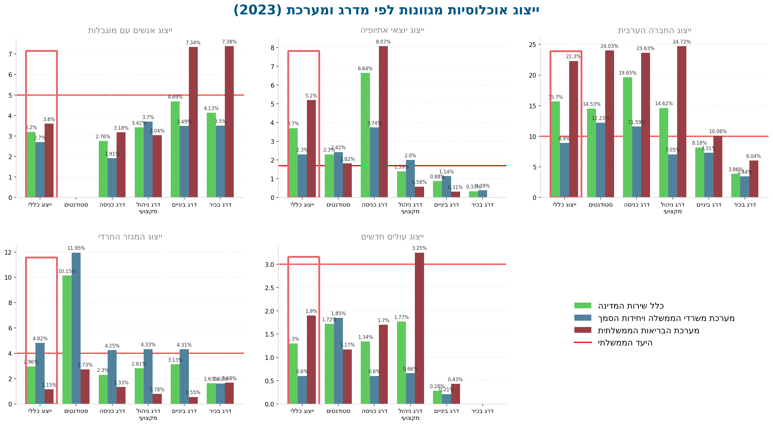 ייצוג אוכלוסיות מגוונות לפי מדרג ומערכת 2023