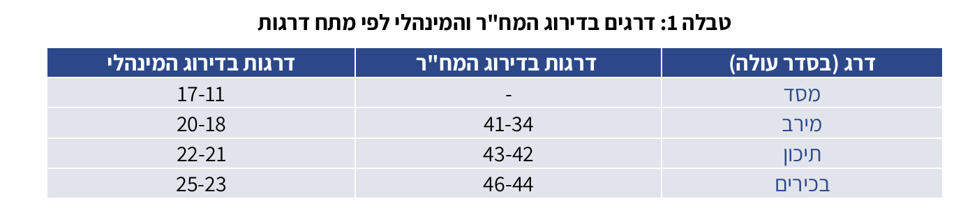טבלה 1: דרגים בדירוג המח״ר והמינהלי לפי מתח דרגות